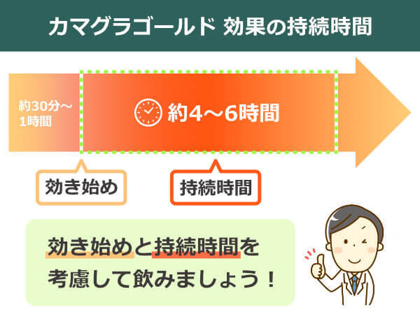 カマグラゴールドの効果持続時間は約4～6時間