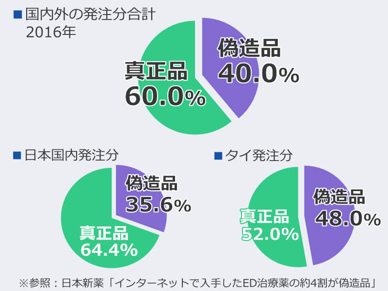 ネットで購入したED治療薬の約4割が偽造品