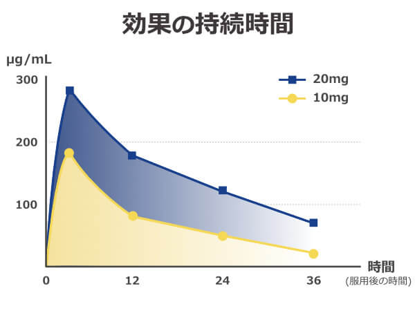 メガリスの効果持続時間