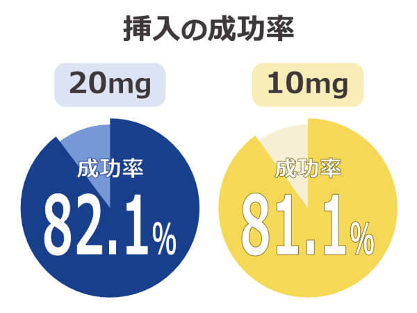 メガリス20mgと10mgの効果の違い,挿入成功率