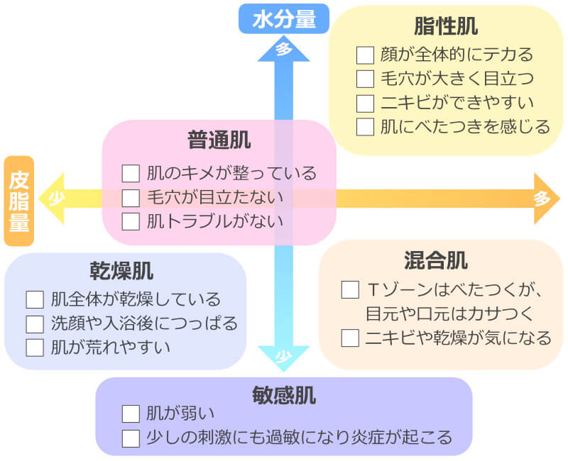 肌タイプ診断,セルフチェック