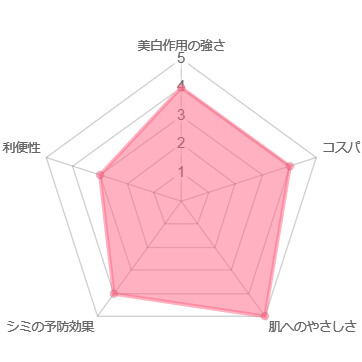 トラネキサム酸内服薬,美白商品比較