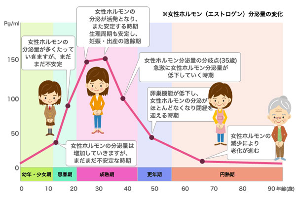 正常な生理周期