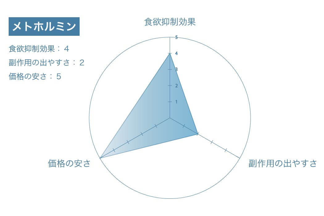 レーダーチャート　メトホルミン