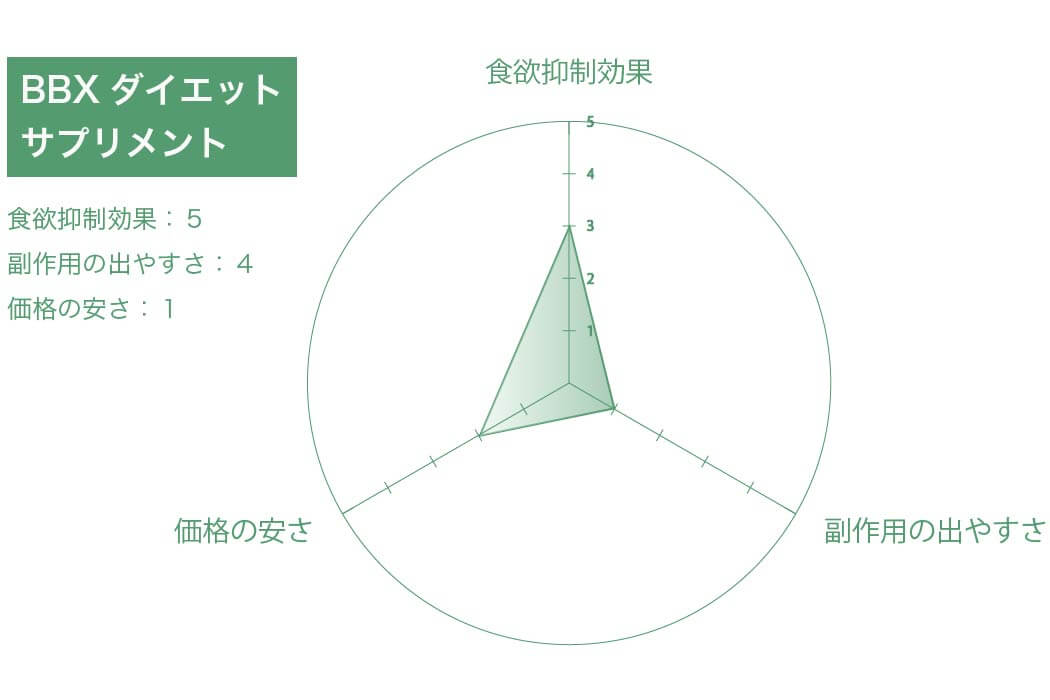 レーダーチャート　BBXダイエットサプリメント